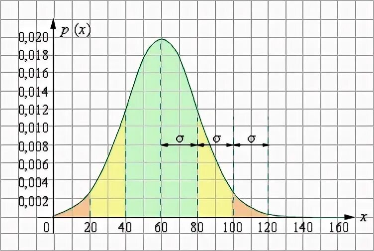 База сигм. Нормальное распределение 3 Сигма. Правило трех сигм. 3 Сигма график. Правило двух сигм для нормального распределения.