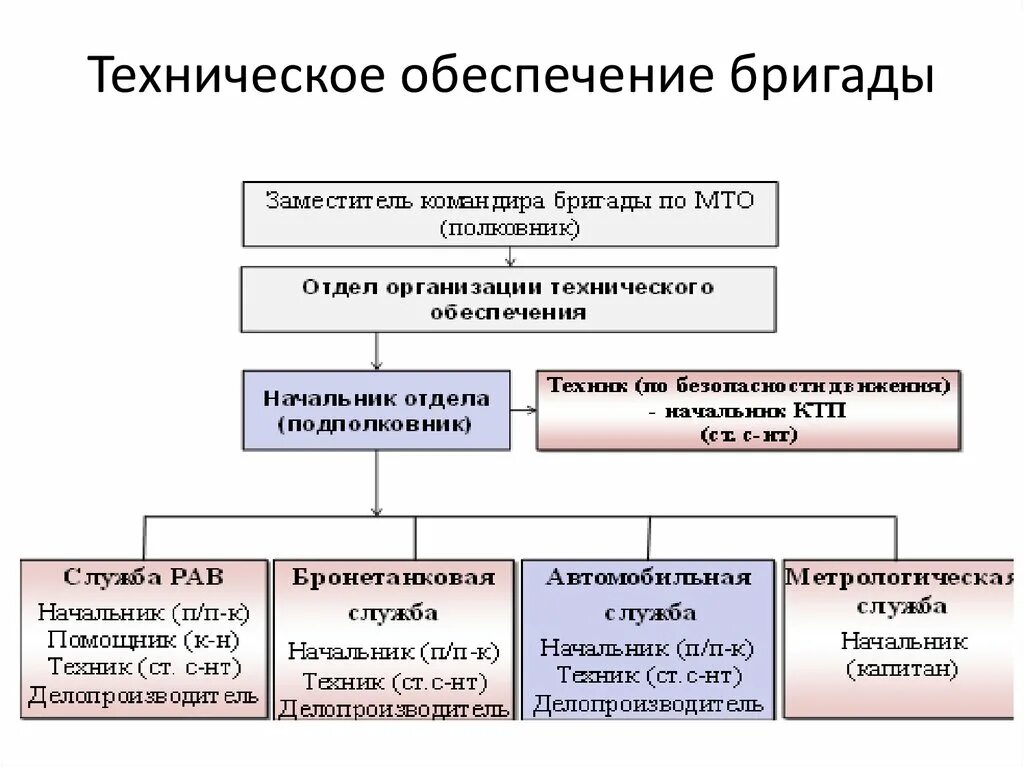 Силы и средства технического обеспечения. Техническое обеспечение предприятия. Виды технического обеспечения. Организация материально-технического обеспечения.. Способы организации федерации