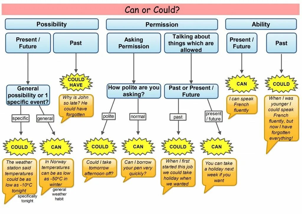 Can could разница. Ability and possibility. Possibility can could. Modal verbs in different Tenses.