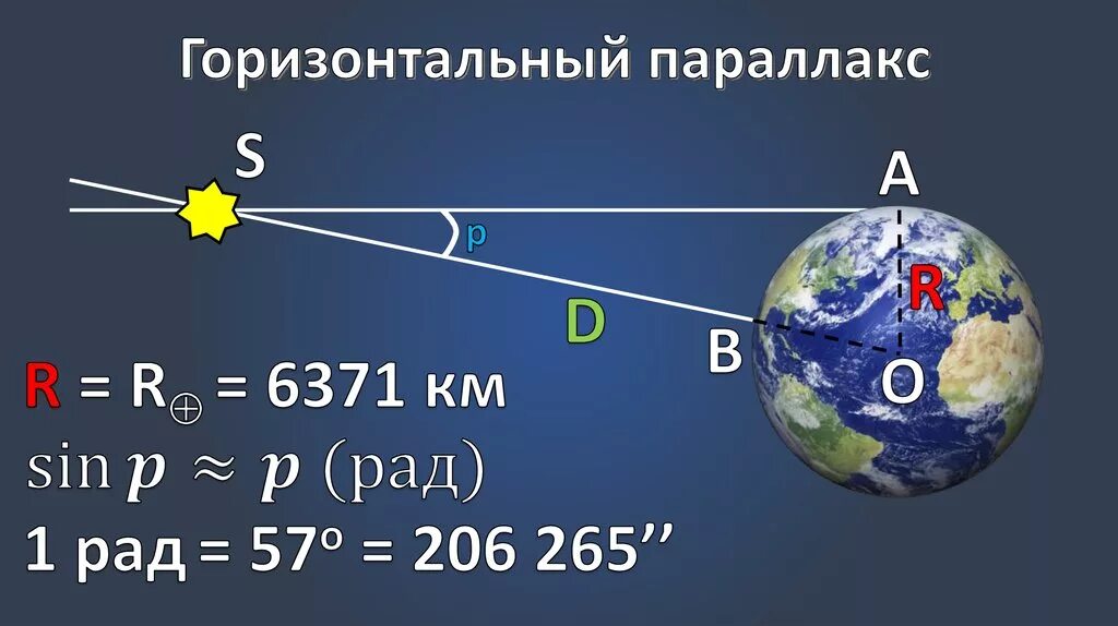 Параллакс луны. Графическая интерпретация горизонтального параллакса. горизонтальный параллакс это в астрономии. горизонтальный параллакс светила. метод горизонтального параллакса.