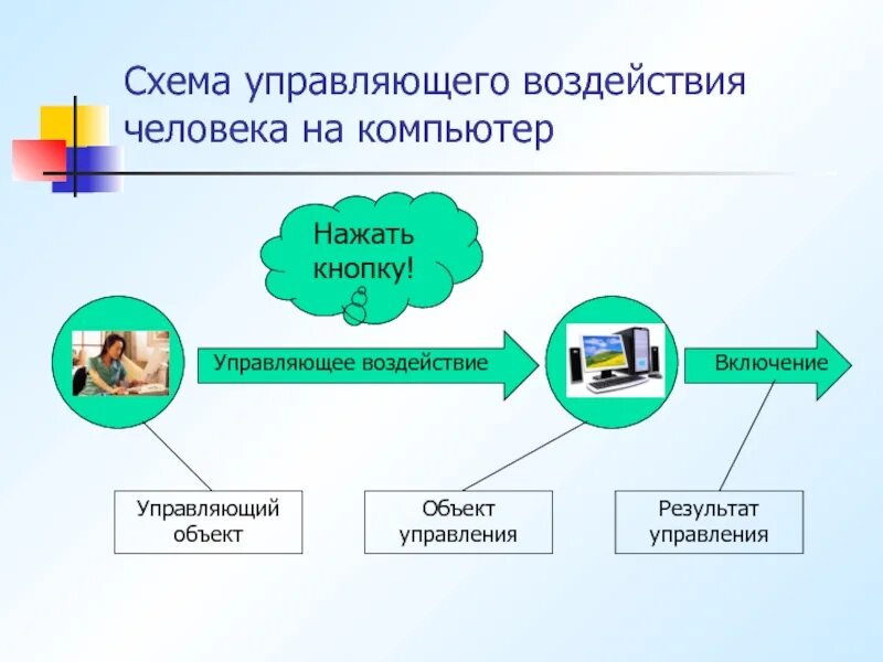 Человек как управляющий объект. Управляющий объект и объект управления. схема управляющий объект - управляющее воздействие. объект управления и управляющее воздействие. информатика управляющее воздействие.