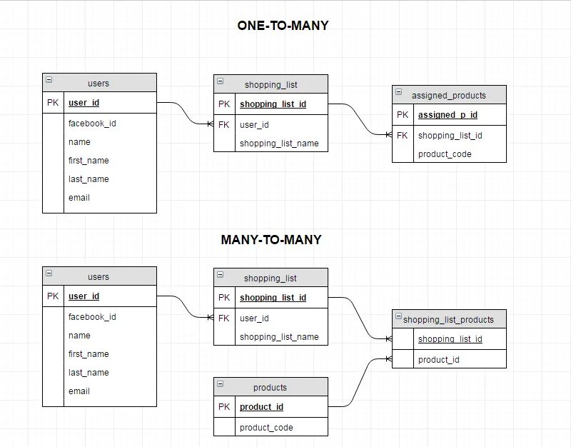 БД связь 1 ко многим er диаграмма. Таблица связи 1 ко многим в MYSQL. Связь 1 к многим диаграмма. Связь один ко многим в диаграмме БД. Face to many как пользоваться