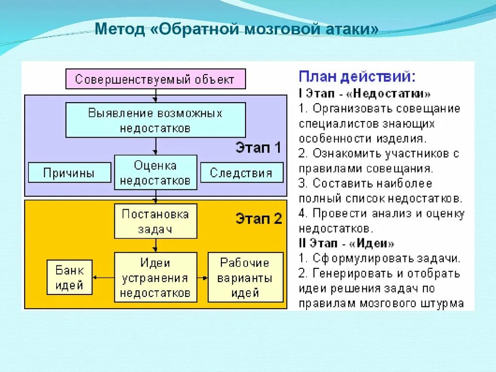 Метод нападения. Метод мозговой атаки. Метод обратной мозговой атаки. Технология мозговая атака. Мозговая атака суть метода.