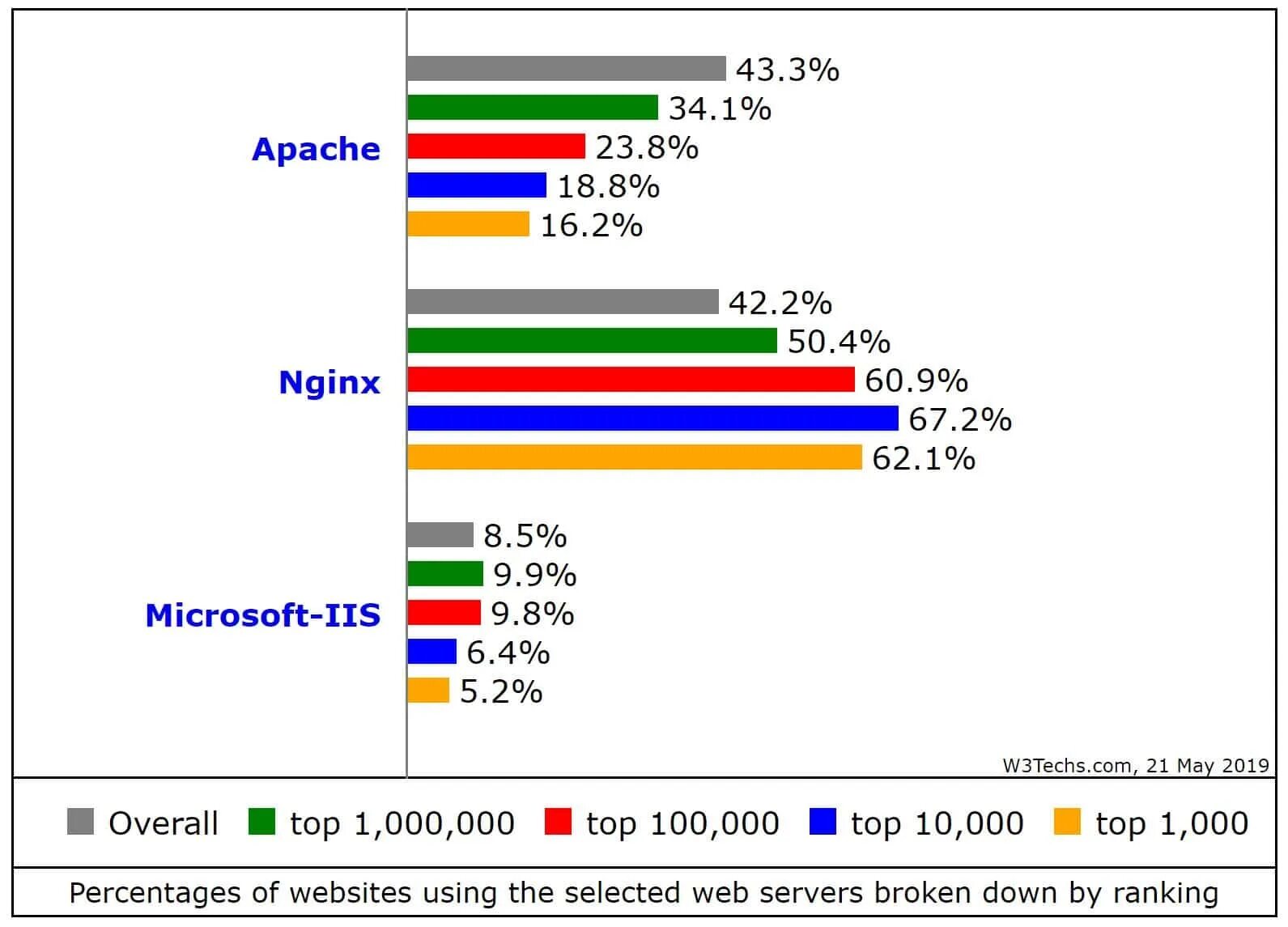 Nginx apache. Nginx vs apache. веб-сервер apache nginx. apache iis.
