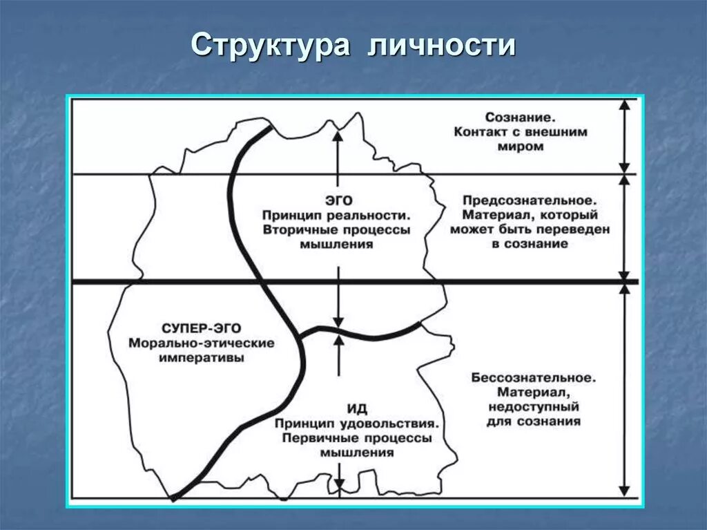 Структурная модель психики Фрейда. Топологическая модель личности Фрейда. Топографическая модель уровней сознания Фрейд. Топографическая модель личности по Фрейду.