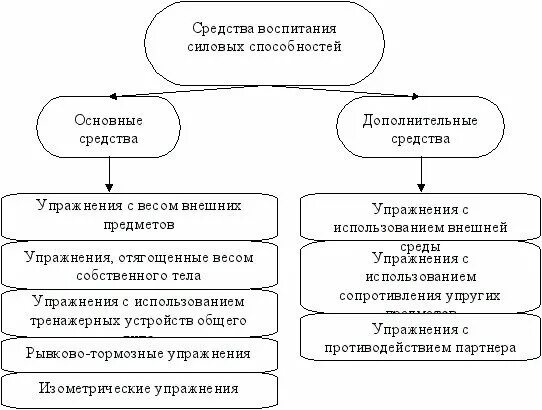 Состав средств воспитания силовых способностей. Основные средства и методика воспитания силовых способностей. Методы развития силовых способностей таблица. Заполните таблицу силовые способности средства развития.