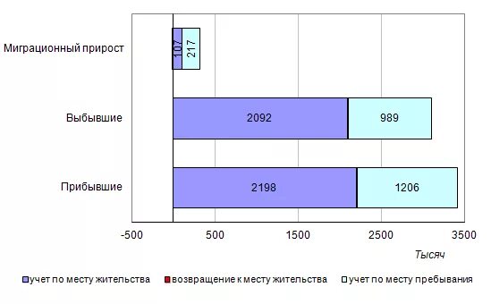 Миграционный прирост формула. Карта миграционного прироста России. Миграционный прирост населения Оренбург  в 2018. Миграционный прирост населения формула. Миграционный прирост в 2017 году