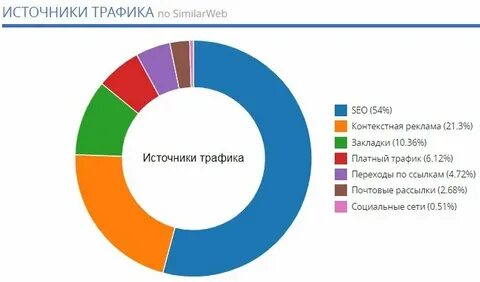 Откуда трафик