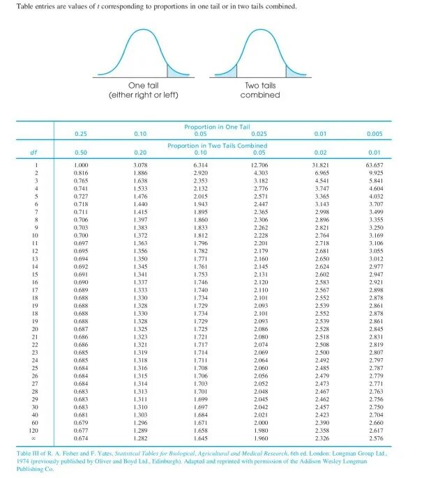 T values table. Таблица t value. t-test таблица. t table. t table statistics.