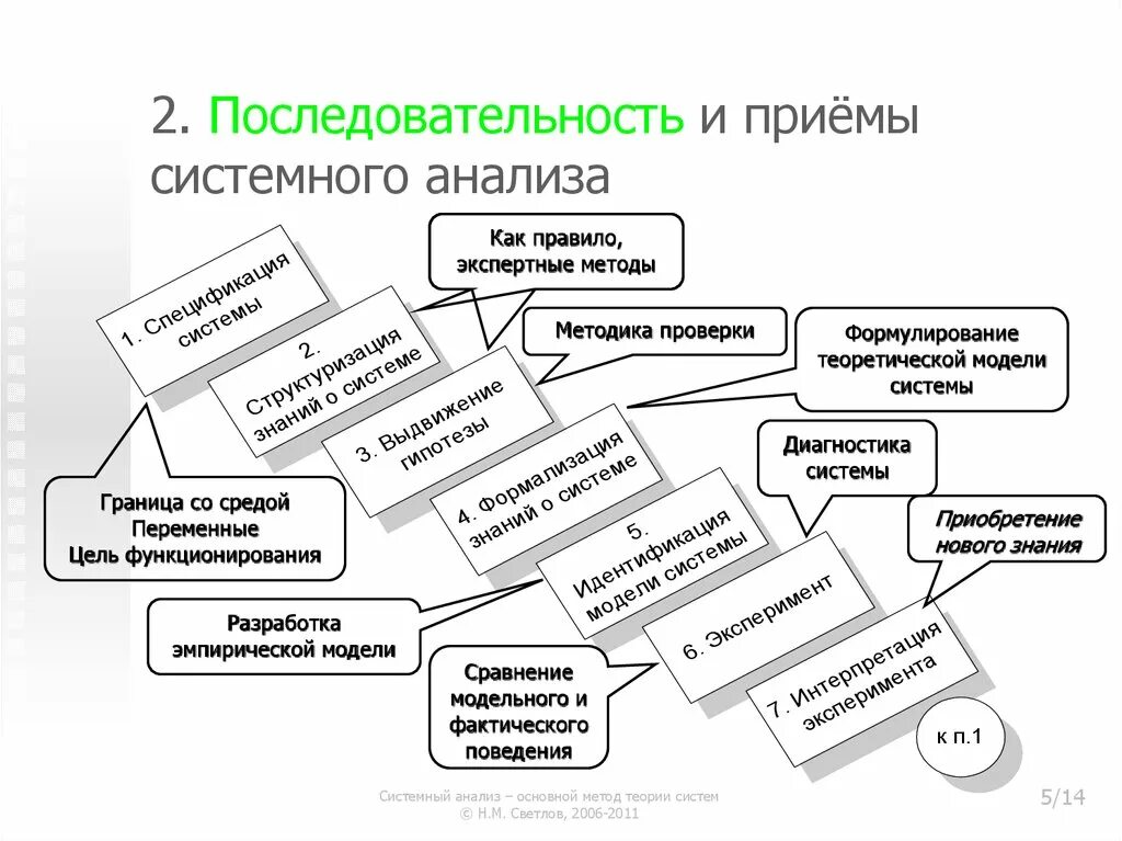 Методы системного анализа. Методы анализа систем. Основные методы системного анализа. Методы анализа системного подхода.