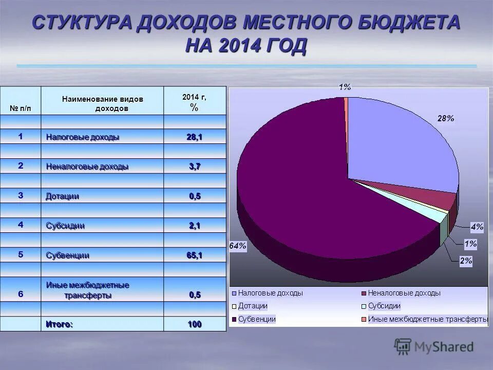 план по выручке. снижение налогооблагаемой базы. чистые налоговые поступления. структура доходов бюджета. проект бюджета на 2015 год.
