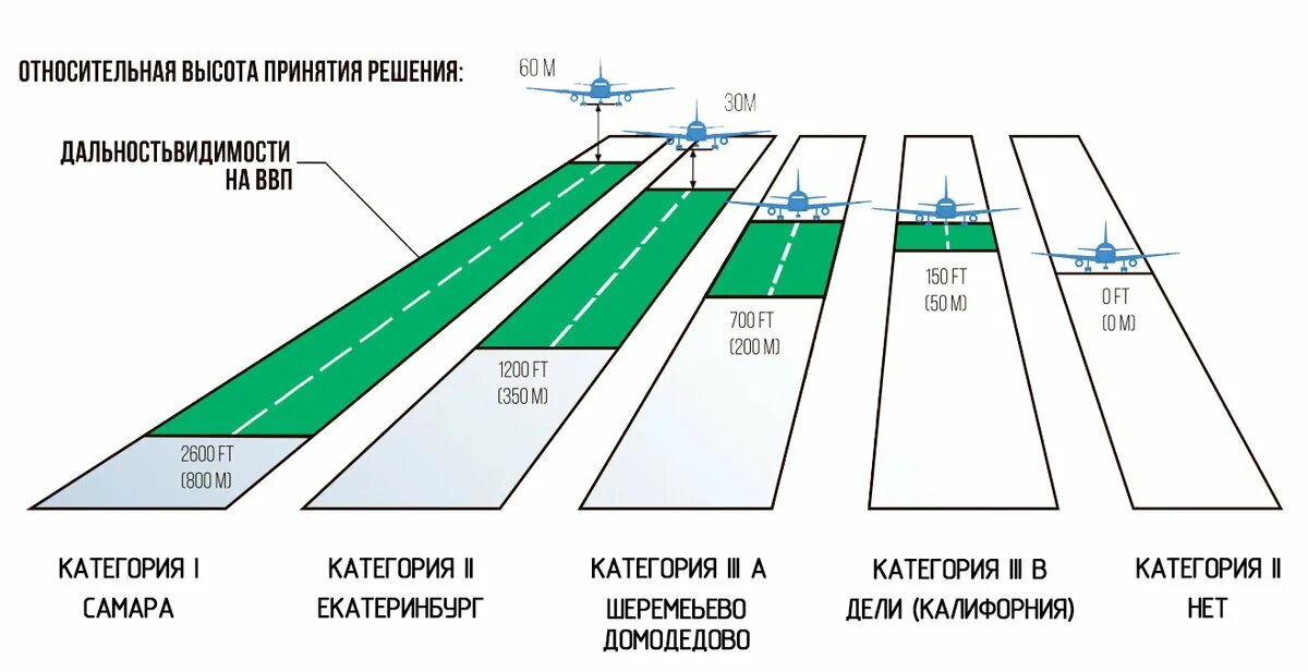 Altitude перевод. Категории посадки по ИКАО. Категории захода на посадку. Категории захода на посадку по ИКАО. Категории минимумов для захода на посадку.