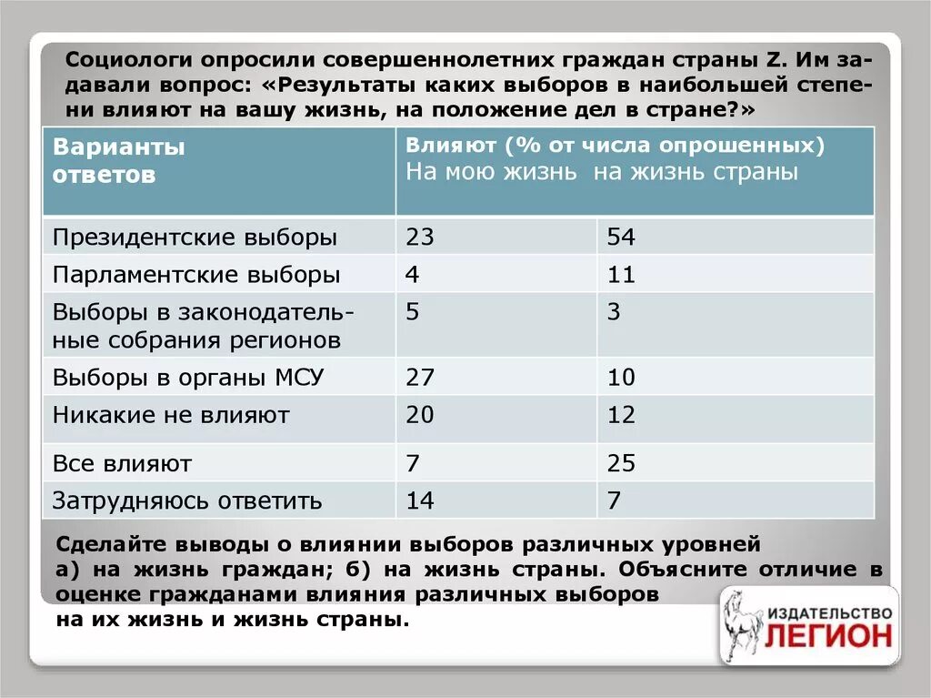 Социологи опросили совершеннолетних граждан. Социологи опросили граждан страны z. Вопросы социологов. Социологические службы государства z опросили совершеннолетних. В стране z производство ориентировано