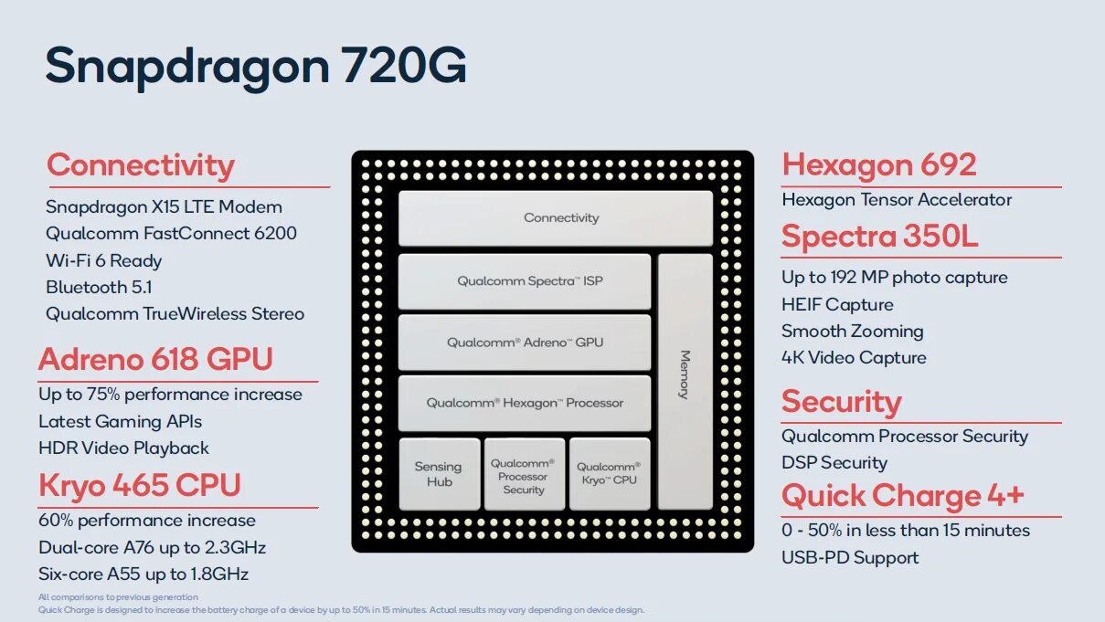 Snapdragon camera. Процессор снапдрагон 720g. процессор снапдрагон 662. snapdragon 720g архитектура. snapdragon 460 смартфоны.