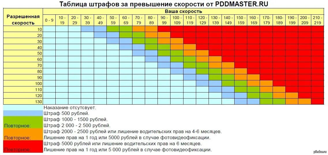 Насколько допустимо. Превышение скорости таблица штрафов. Таблица штрафов ГИБДД превышение скорости. Штрафы за превышение скорости 2020 таблица штрафов. На сколько допустимо превышение скорости.