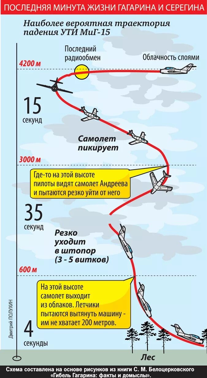 Максимальная высота полета гагарина. Траектория падения самолёта Гагарина. Траектория полета Юрия Гагарина. Схема падения самолета Гагарина. Траектория полета Гагарина.