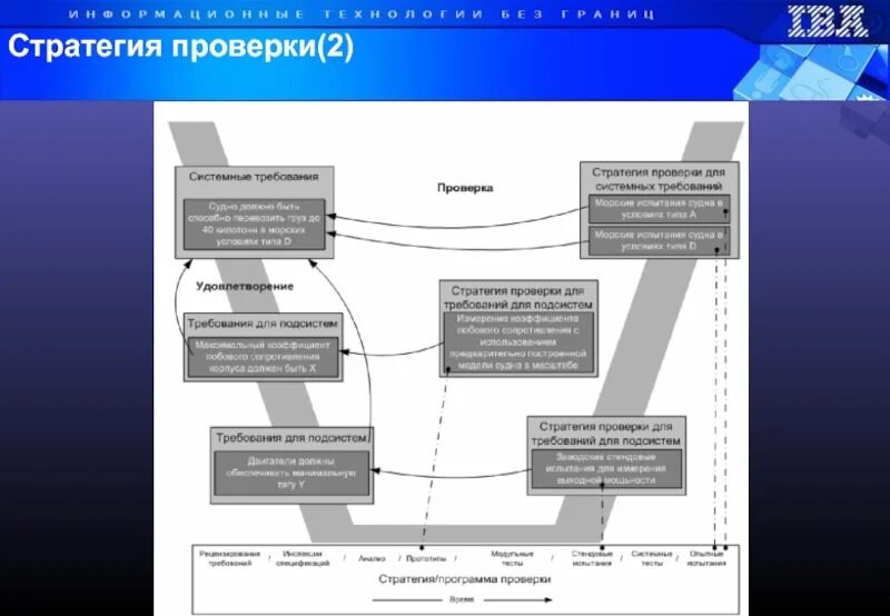 Системные проверки
