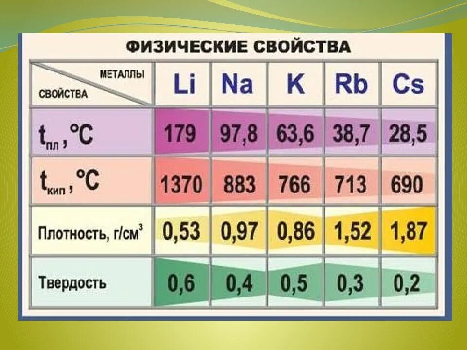 Металлы главных подгрупп. Подгруппы металлов. общая характеристика металлов главных подгрупп. металлы первой группы.