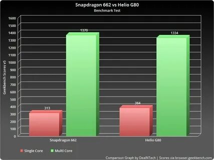 Mediatek g80 vs snapdragon