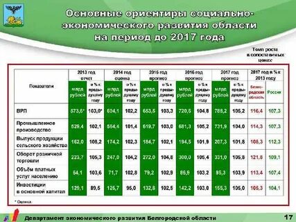 Белгородская область экономическое развитие