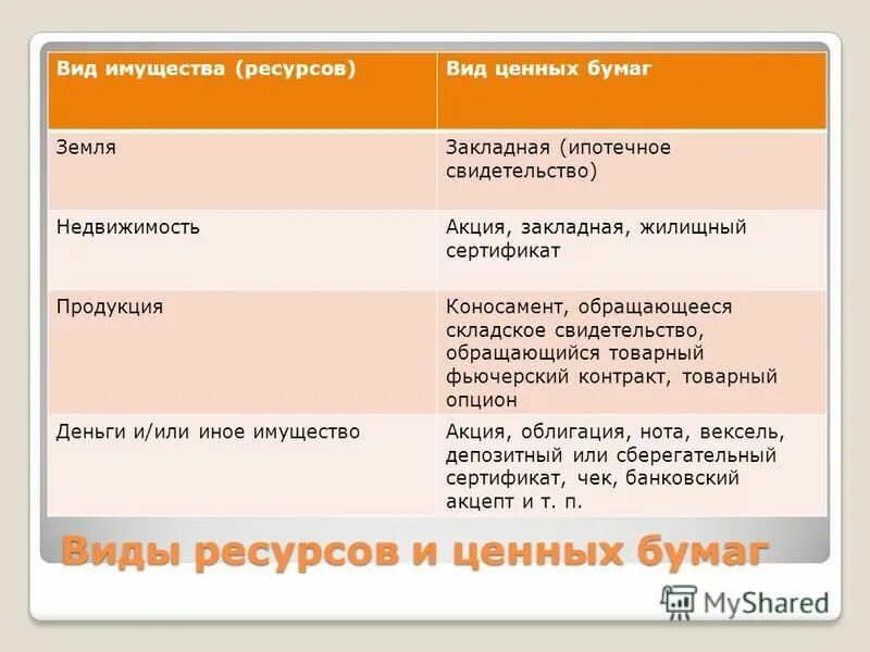 долевые и долговые ценные бумаги. соответствие ресурсов и ценных бумаг. виды ценных ресурсов. ценные бумаги это в экономике. виды ценных ресурсов.