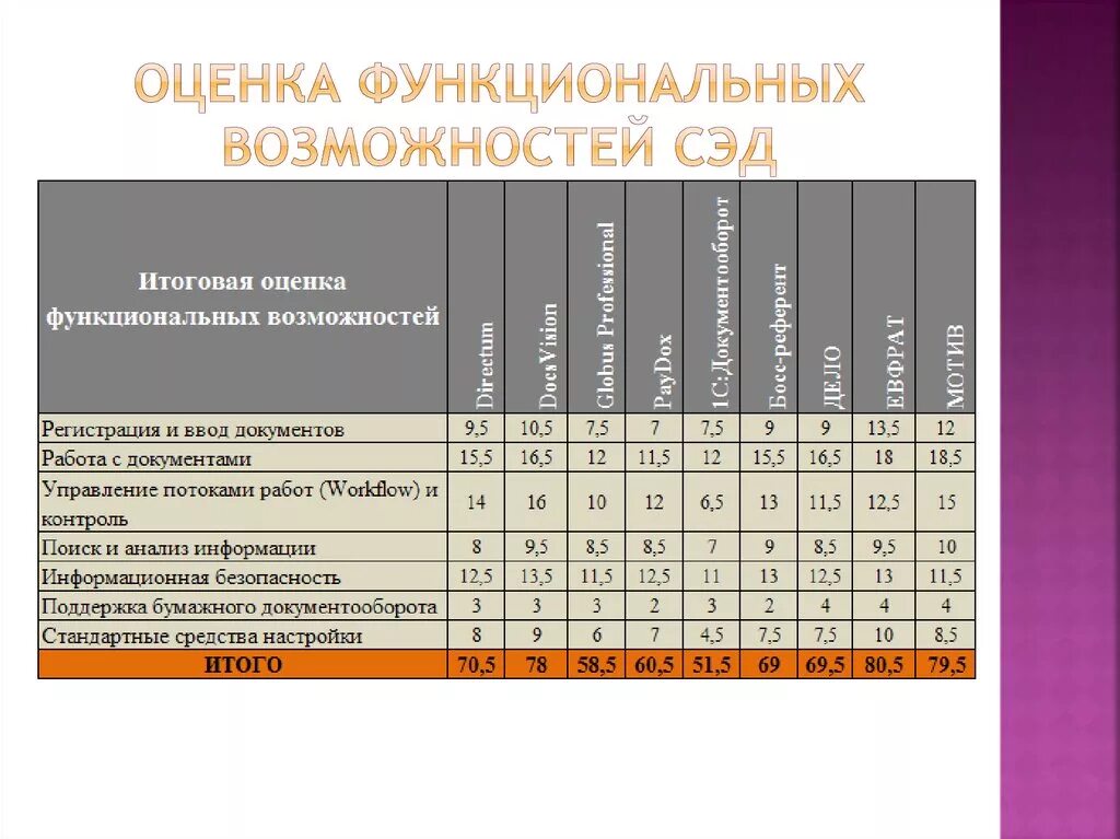 Функциональный сравнительный анализ. Анализ систем электронного документооборота. Сравнительный анализ систем электронного документооборота. Сравнительный анализ российских СЭД. СЭД таблицы.