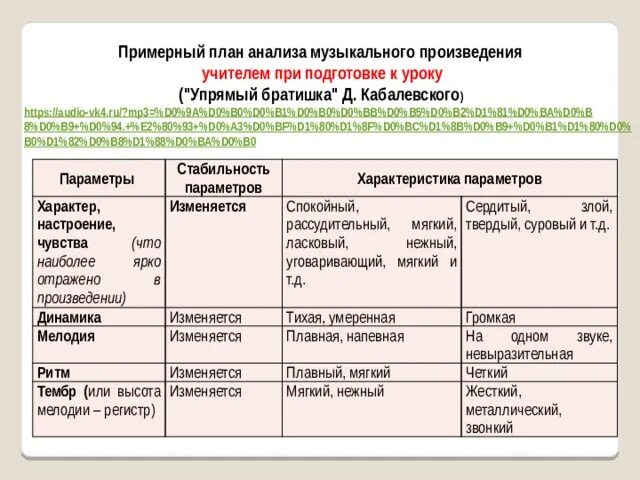 Восприятие и анализ музыки в начальных классах в соответствии с алгоритмом Метод