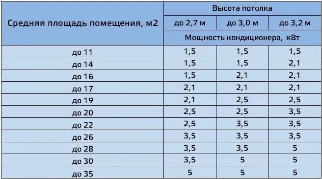 На сколько квадратов рассчитан кондиционер. Мощность кондиционера по площади помещения. Мощность кондиционера в КВТ. Мощности кондиционеров 7 9 12. Мощность кондиционера от площади помещения.