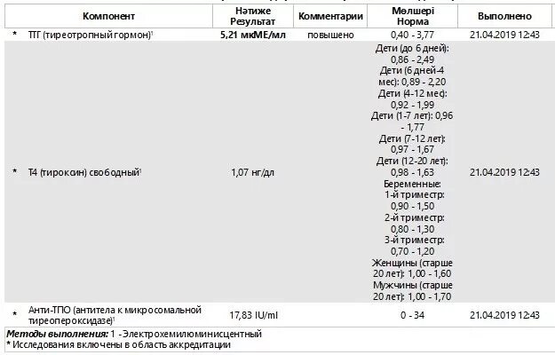 ТТГ норма МКМЕ/Л. Тироксин Свободный норма ТТГ 4 повышен. Гормон т4 Свободный норма у подростков. Эутирокс ТТГ.