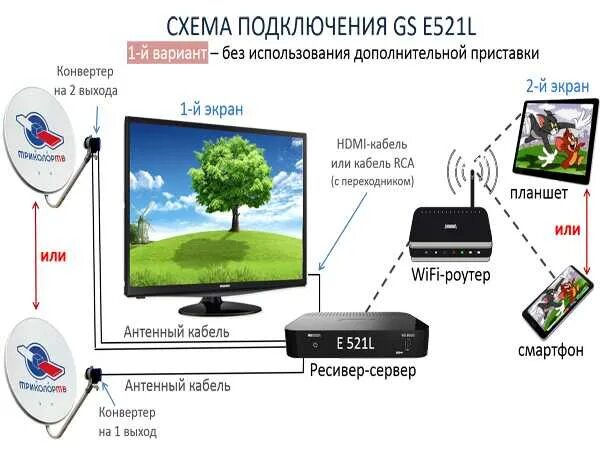 Как подключить триколор к второму телевизору. Триколор GS e521l. Схема подключения Триколор ТВ на 2 телевизора. Схема подключения приемника Триколор на 2 телевизора и 2 приставки. Триколор ТВ приемник GS e521l.