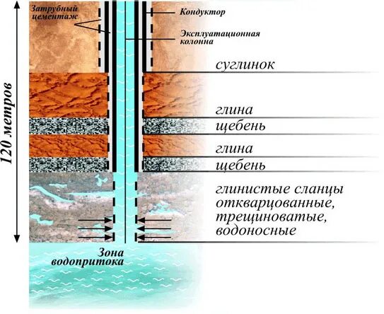 Разрез артезианской скважины. Слои почвы при бурении скважины. Скважина в разрезе. Разрез скважины на воду. Бурение скважины в разрезе.