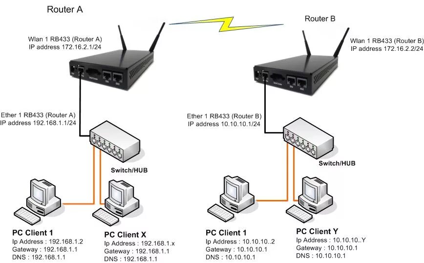 Router address