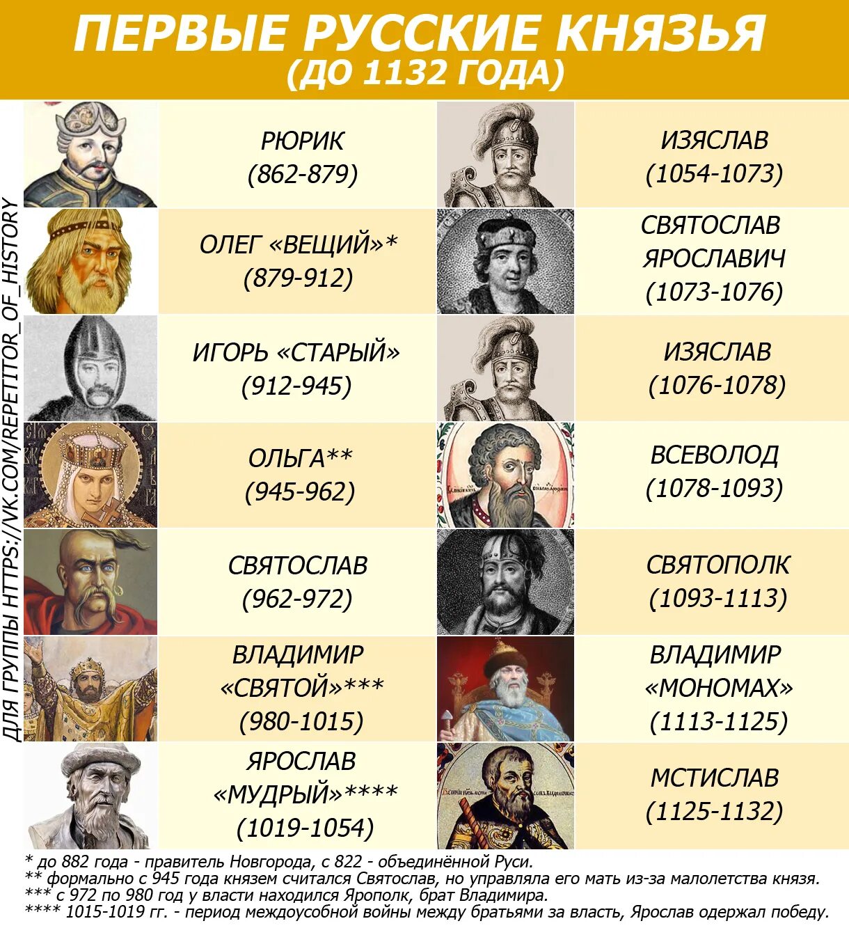 Великие князья владимирские таблица