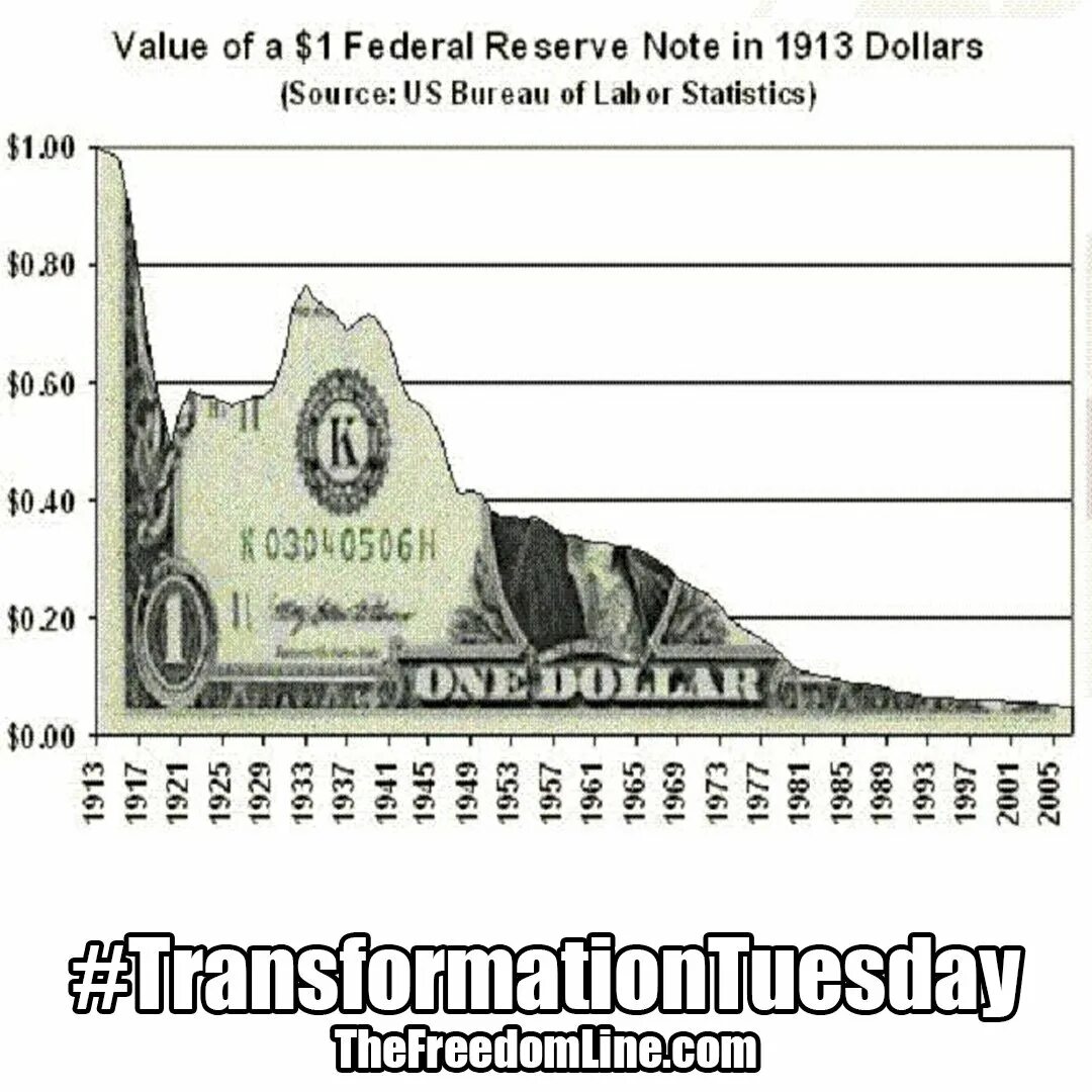 Денежная масса доллара. Инфляция доллара. Инфляция доллара США. Инфляция 100 долларов в картинках. Доллар инфляция 1913.