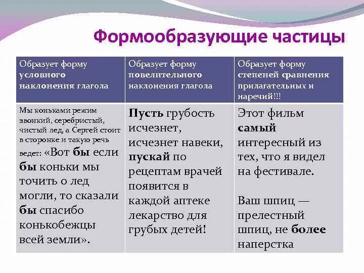 Пусть глагол наклонение. Формообразующие частицы. Фррма образующие честицв. Форма образующие часиыцы. Формо обращующие тчастици.