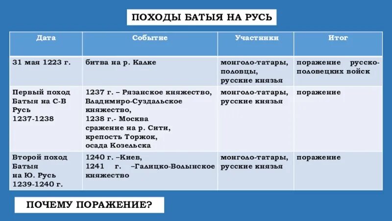 Походы батыя на русь таблица дата событие. Походы Батыя таблица. Итоги походов Батыя. Итоги походов Батыя на Русь. Походы Батыя таблица история 6 класс.