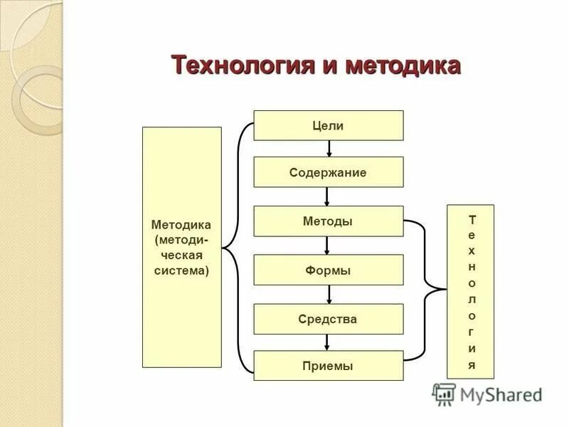 Цели метод формы. Схема метод методика технология. технология метод прием. методики, методы, приемы. технологии это. технология методика метод прием.