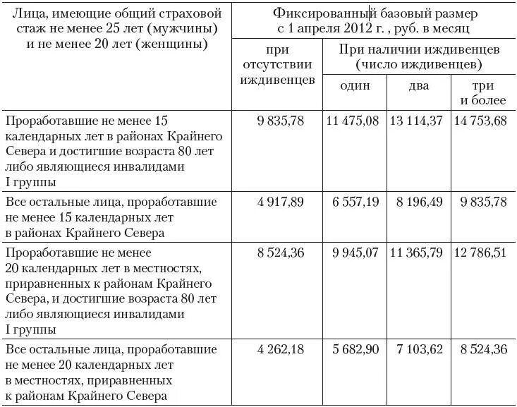 Фиксированные пенсионные выплаты. Размер фиксированной выплаты к страховой пенсии по старости таблица. Базовый размер пенсии. Фиксированная Базовая выплата страховой пенсии. Таблица фиксированных выплат к страховой пенсии по инвалидности.