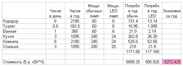 24 квт ч. Сколько электроэнергии потребляет лампочка 100 ватт в час. Сколько КВТ потребляет лампочка. Сколько КВТ потребляет лампочка 60 ватт в месяц. Потребление электроэнергии светодиодными лампами 220в.