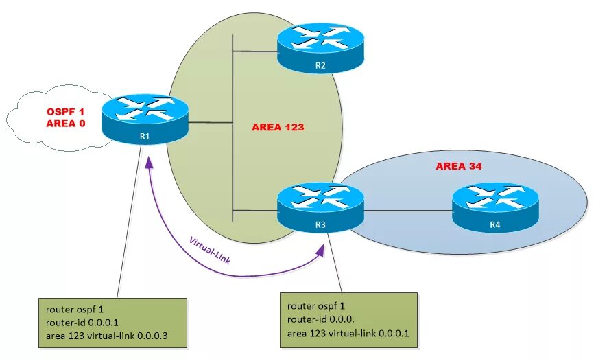 Virtual link. Ospf virtual link. ospf картинки. зоны ospf рисунок. макеты ospf.
