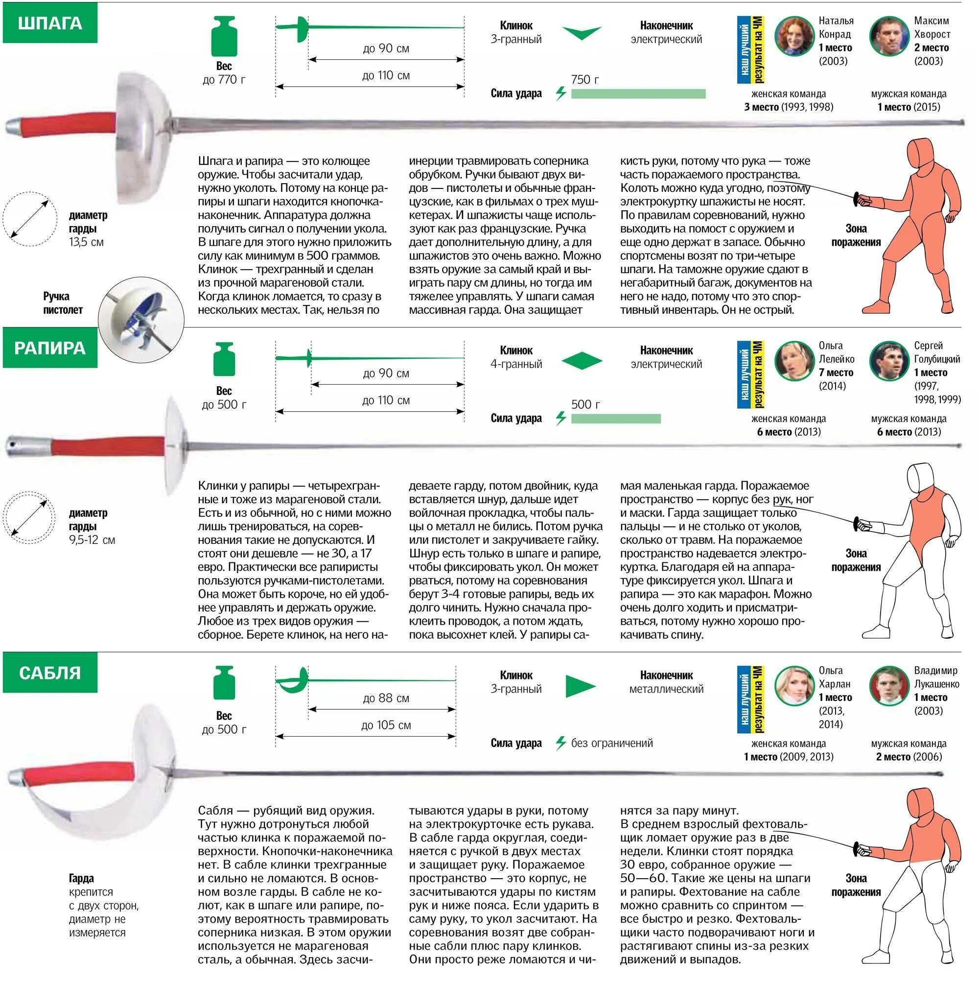 Фехтование виды оружия отличия. Из чего состоит Рапира фехтование. Виды оружия в фехтовании. Зоны поражения в фехтовании. Чем отличается рапира