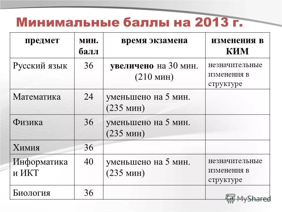 Вступительные баллы в вузы. Медицинский минимальный балл. Минимальные баллы. Медицинский минимальный балл. Баллы.