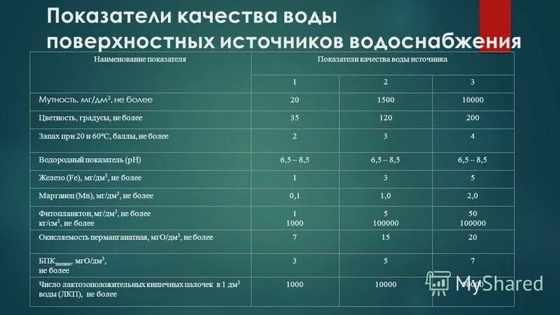 Анализ поверхностных вод. Нормативные показатели качества воды. Показатели качества воды поверхностных источников. Показатели качества воды таблица. Показатели определяющие качество воды.