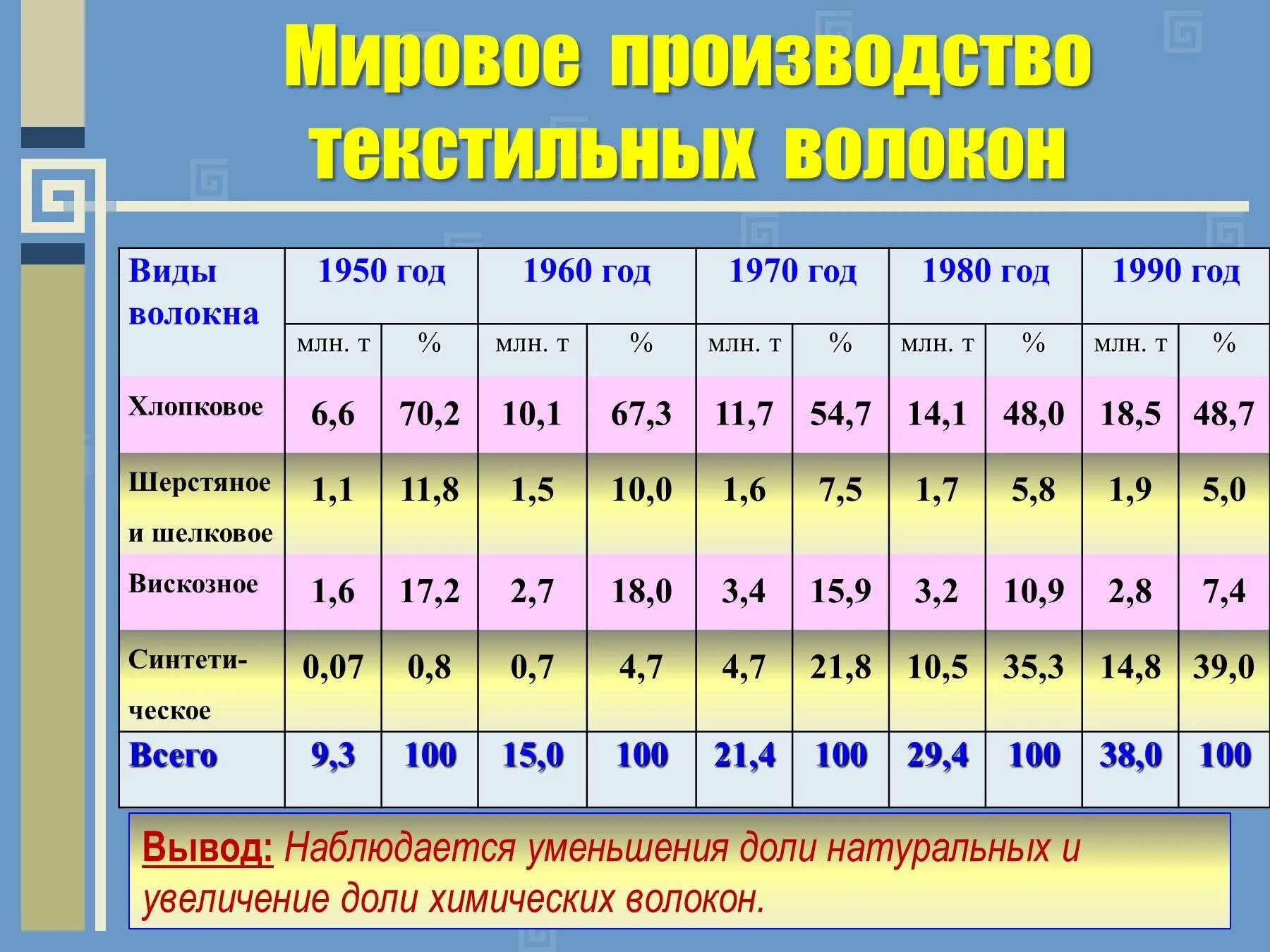 Текстильная промышленность Лидеры. Страны по производству химических волокон. Лидеры по производству химических волокон. Хлопчатобумажные ткани страны Лидеры производства.