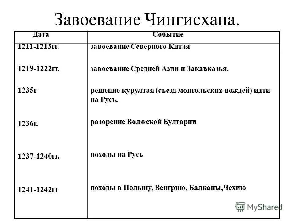 Походы чингисхана дата направление последствия