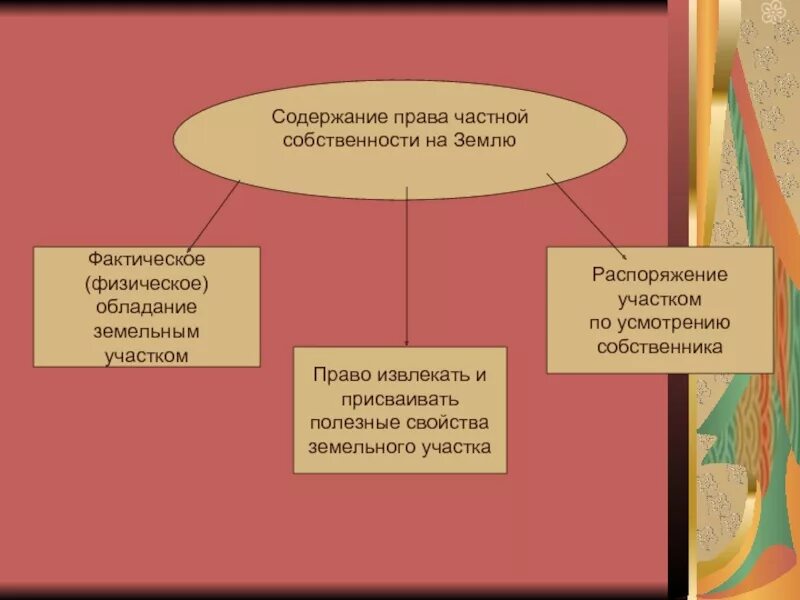 Право владения собственностью. Право частной собственности схема.