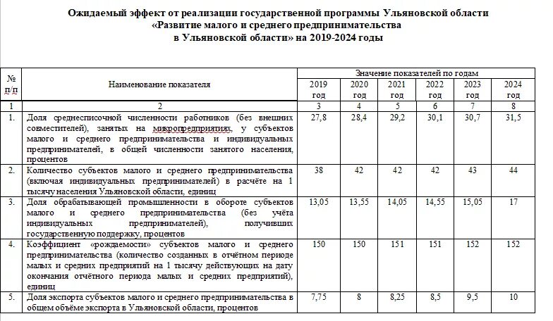 Динамика показателей развития малого и среднего предпринимательства. Государственные программы поддержка малого бизнеса 2023. Коэффициент рождаемости субъектов МСП формула. Программы развития малого бизнеса. Смп 2023 год процент