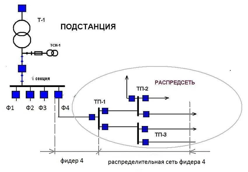Фидер продольного электроснабжения что такое. Фидер это в электрике простыми. 4кв. Фидер это в электрике простыми. Схема включения фидера 0.