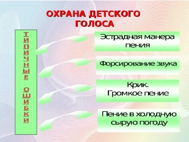 Охрана голоса у детей дошкольного возраста. Охрана детского певческого голоса. Охрана и гигиена детского певческого голоса. Правила охраны детского голоса.