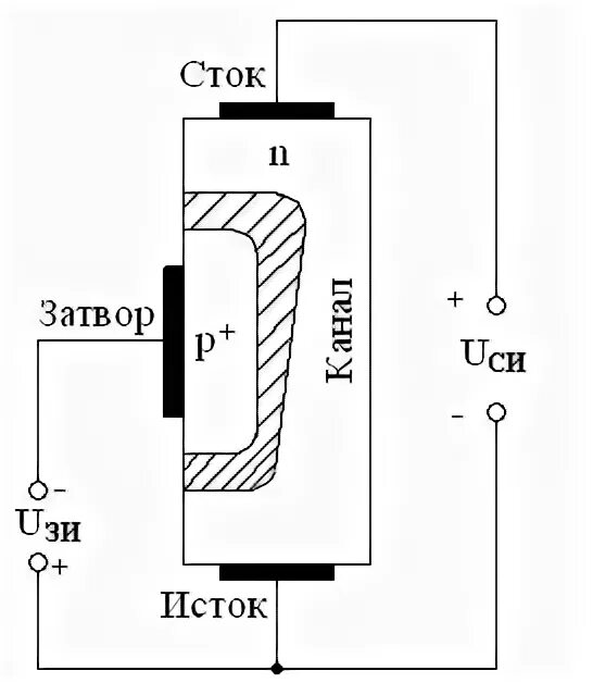 Полевой транзистор с управляющим p-n-переходом. Полевые транзисторы p n переход. Полевой транзистор с управляющим pn переходом. Полевой транзистор n типа схема. Полевые транзисторы p n переход.